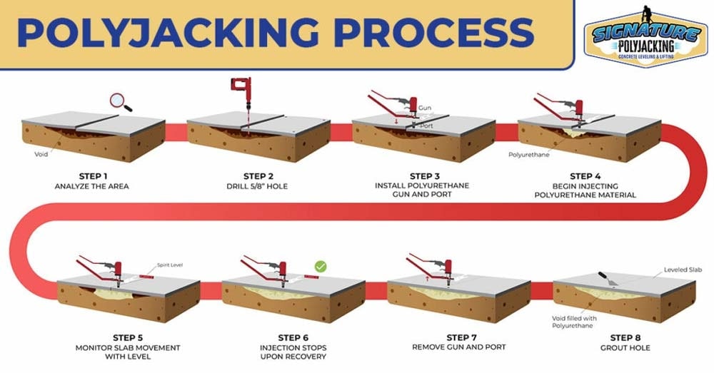 Diagram showing the eight step polyjacking process for concrete leveling and void filling with polyurethane foam.